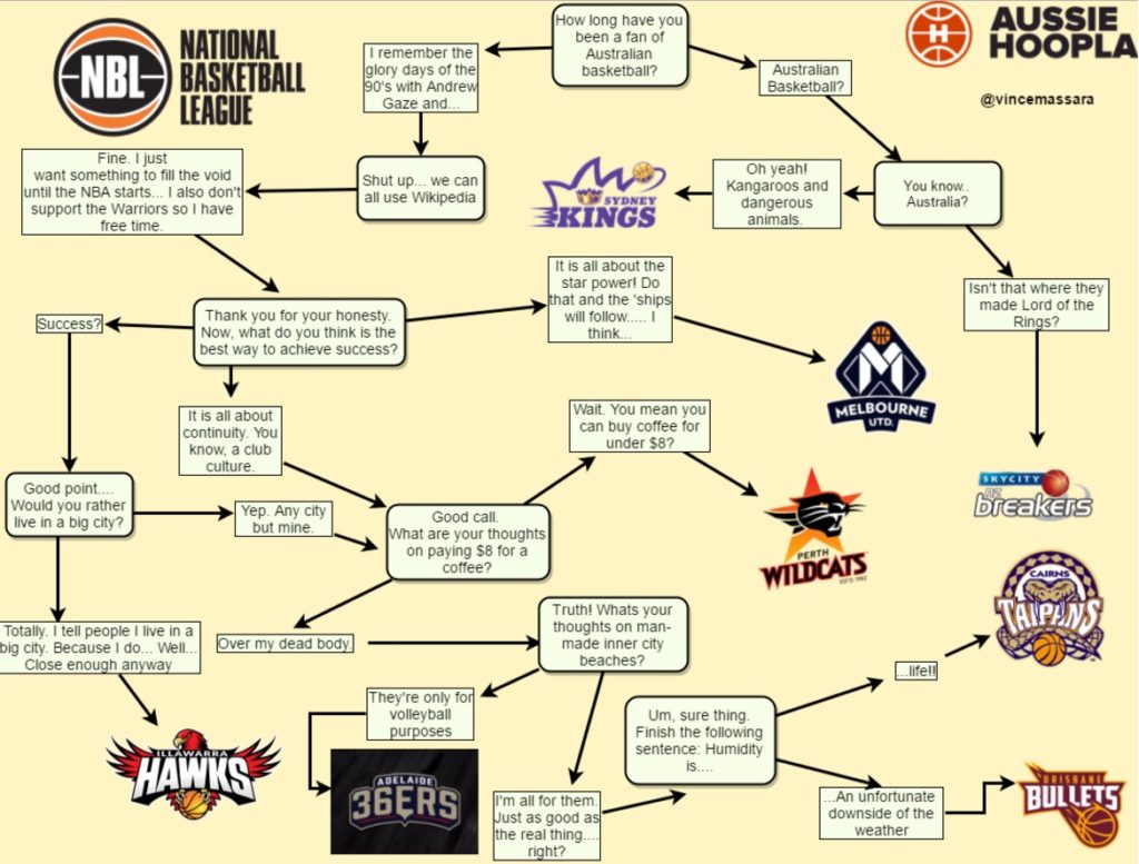 Nba Off Season Which Nbl Team Should I Root For Aussie Hoopla